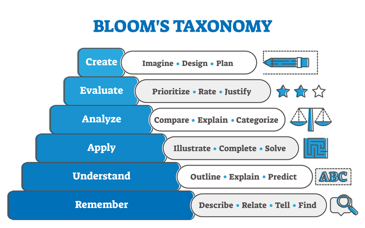 How can generative AI intersect with Bloom’s taxonomy? 