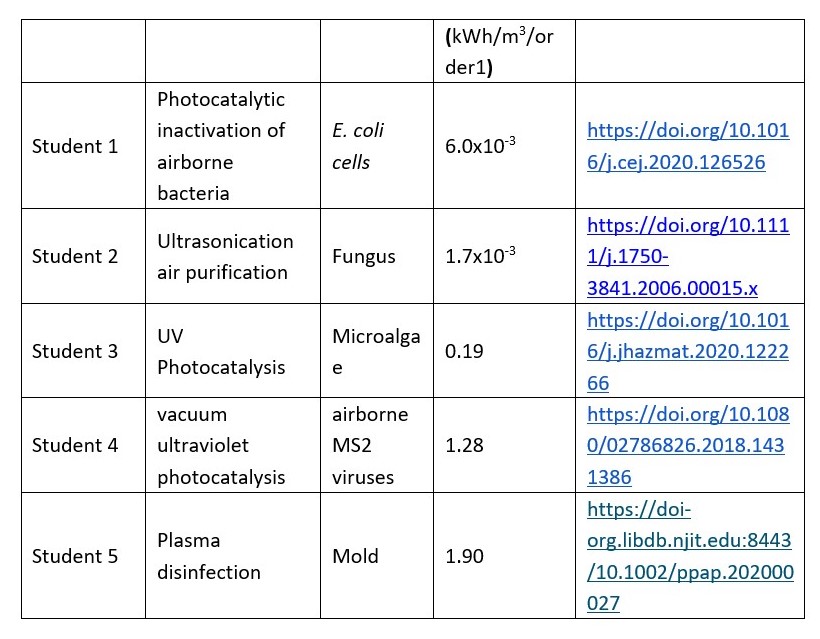 Example of a table used in forum based learning