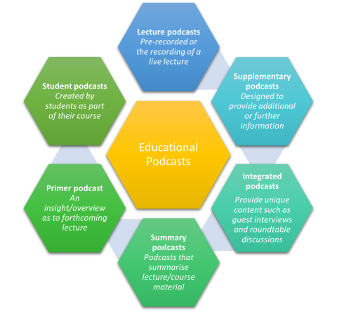 Types of educational podcasting that can support your teaching