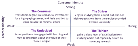 Learner identities