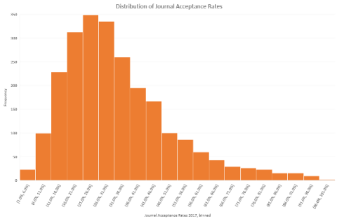 What is journal acceptance rate?| THE Campus Learn, Share, Connect