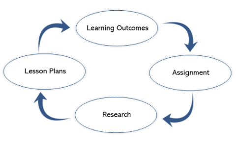 Course development  cycle of learning outcomes, assignment, research, lesson plans