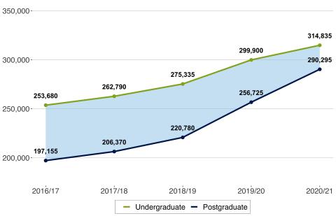 Figure 1: Historical numbers of international students in the UK (Data source: Higher Education Statistics Authority (HESA), 2022)