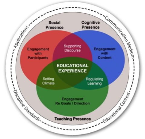 Community of Inquiry framework