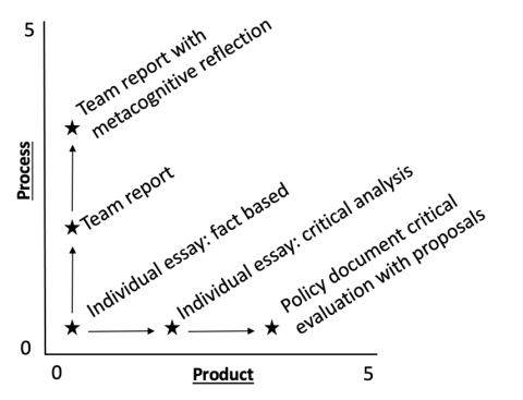 An illustration of how coursework can be tweaked in process and product to enhance authenticity