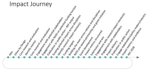 An impact journey depicted in the style of the London Underground map