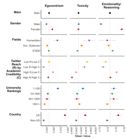 Differences in academic expression among academics