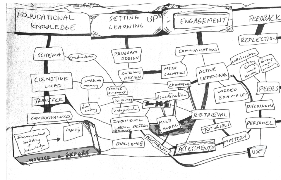 A visual depiction of how knowledge is organised into interlinking schema