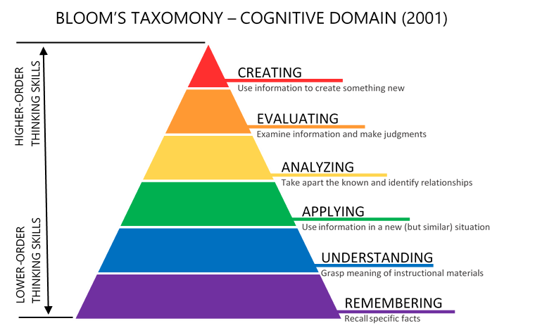 Bloom's taxonomy