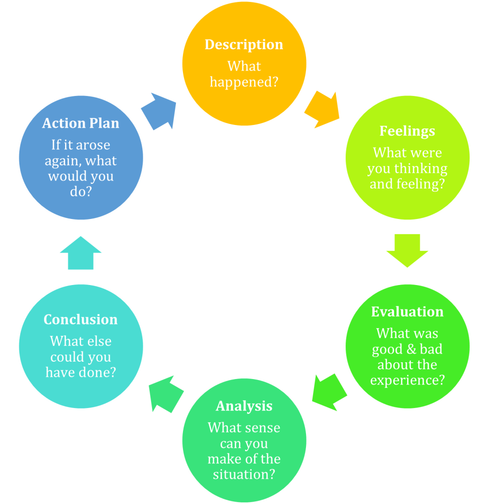 Gibbs reflective cycle