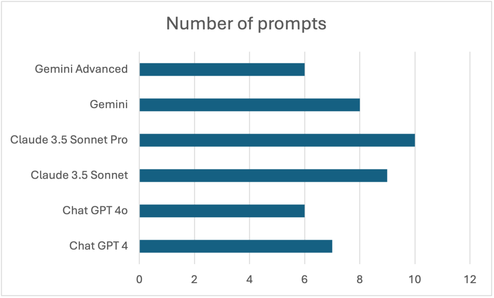 graph showing number of AI prompts to perform a task