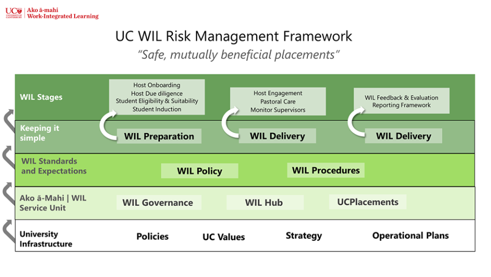 University of Canterbury risk-management framework