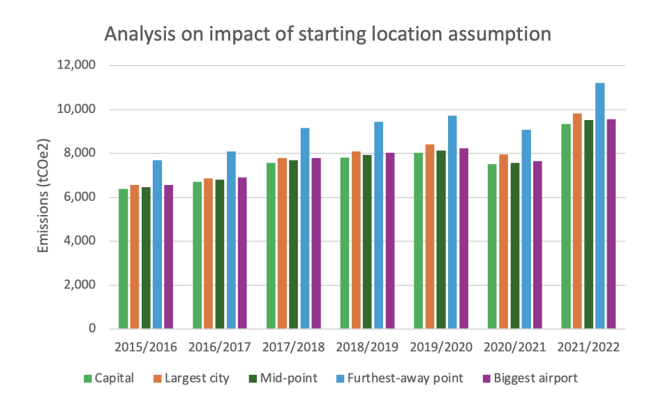 Analysis on impact of starting location assumption showing tCOe2  Emissions tCOe2 mapped against different distances to Universitiy of Aberdeen campus over seven years from 2015 to 2022