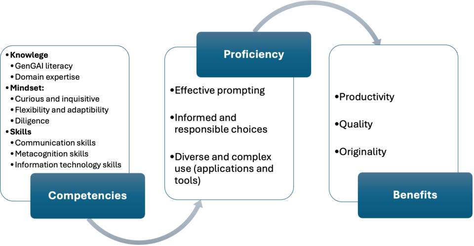 It’s a visual summary of competencies, proficiencies and benefits, illustrating the elements and their relationships