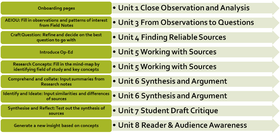 Suggested infusion of Waai writing assistant app into course units