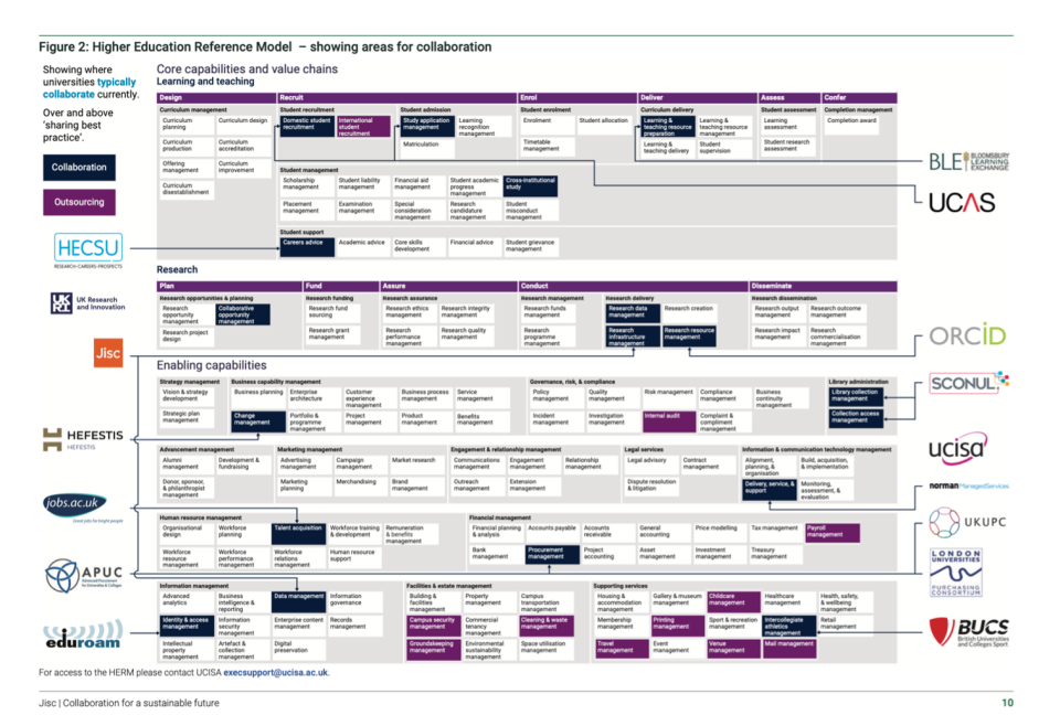 Jisc higher education reference model showing areas for collaboration