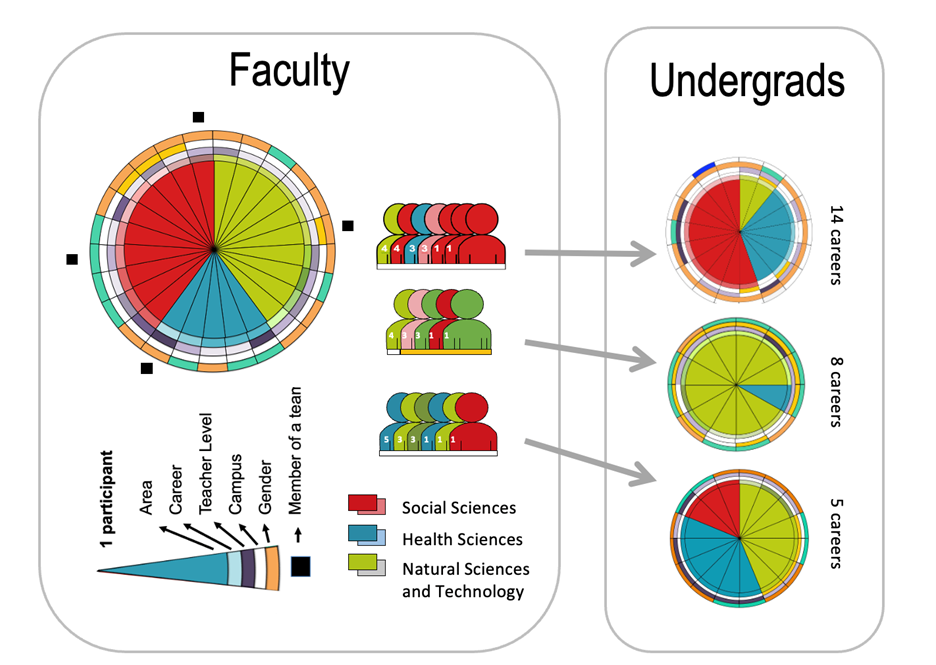 Interdisciplinary teaching for teachers and students