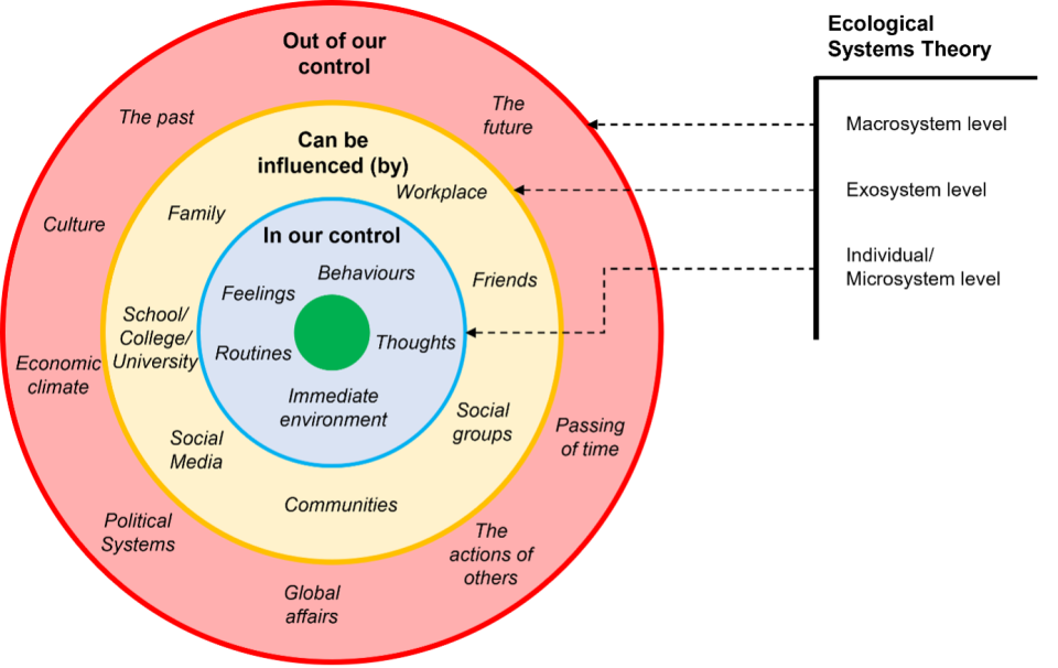 Illustration of the three circles of control showing what is within an individual's control, within their influence and out of their control