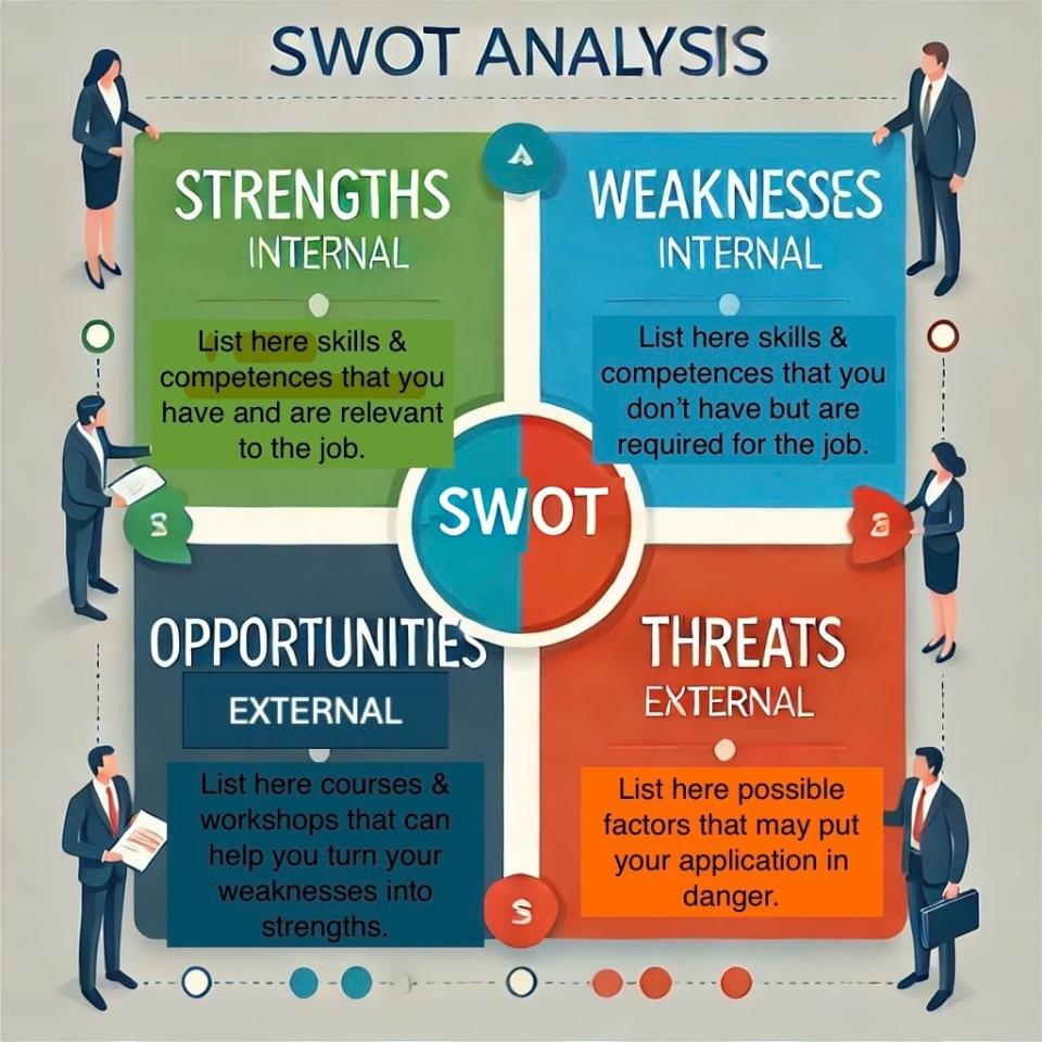 SWOT analysis