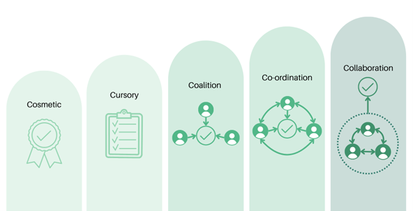 Five Cs for embedding environmental education
