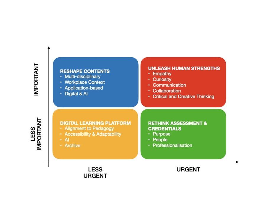 Graphic showing important and urgent tasks for an educator