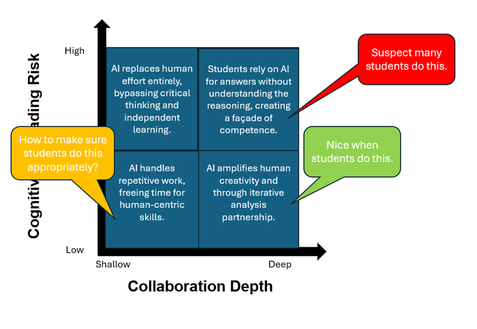 Cognitive Offloading Risk x Collaboration Depth