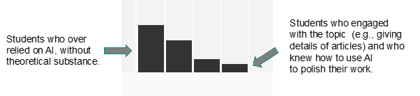 Graph illustrating student thinking