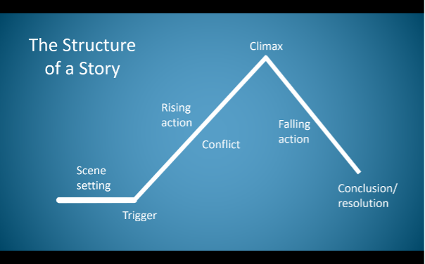 Graphic representation of classic story arc