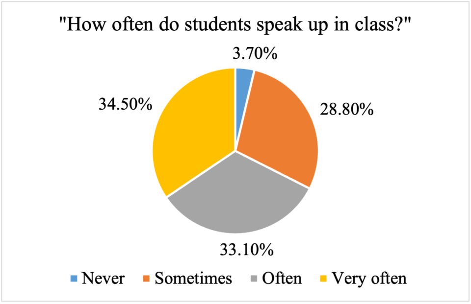 Pie chart showing student participation in class, source CCSSE 2024