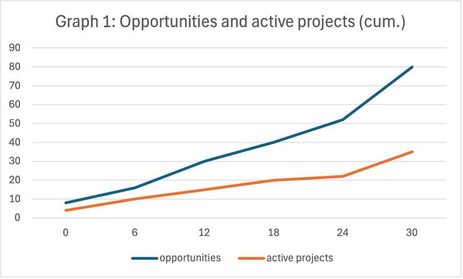 Graph showing rising opportunities and active projects over 30 months at the University of the Arts London