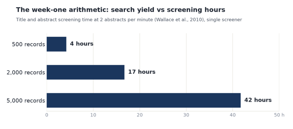 Figure: what a pilot search count means in screening hours, before full-text review, extraction, appraisal, and writing. Original figure by the author; screening rate from Wallace et al., BMC Bioinformatics, 2010